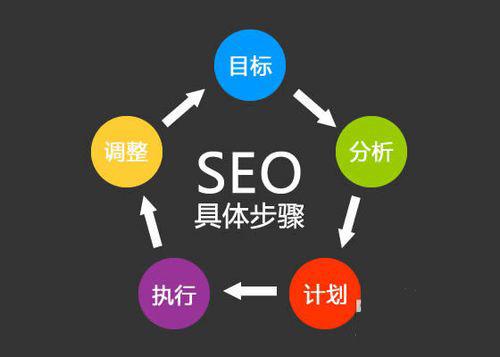 seo優化效果提升5大方法
